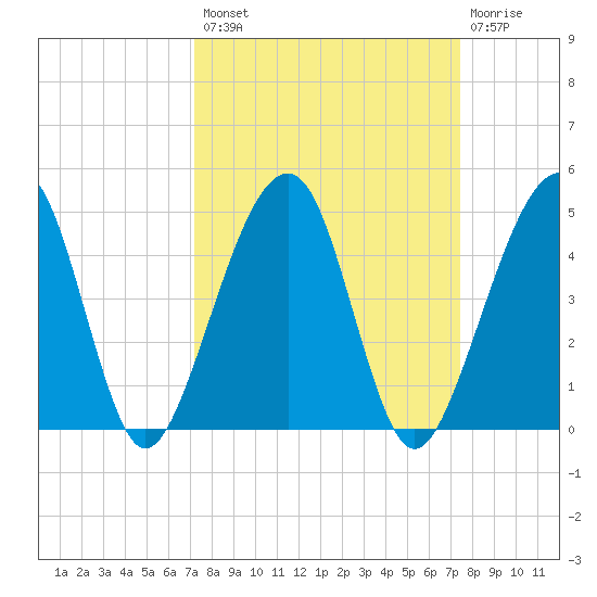 Palm Valley tide chart for Wednesday, September 18, 2024