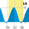 Palm Valley tide chart for Wednesday, September 18, 2024
