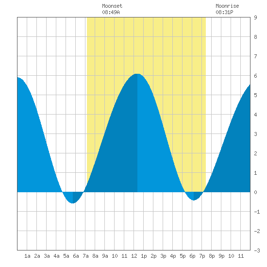 Palm Valley tide chart for Thursday, September 19, 2024