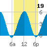 Palm Valley tide chart for Thursday, September 19, 2024