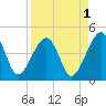 Palm Valley tide chart for Sunday, September 1, 2024