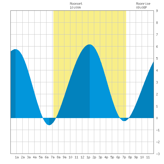 Palm Valley tide chart for Friday, September 20, 2024