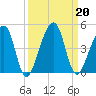 Palm Valley tide chart for Friday, September 20, 2024