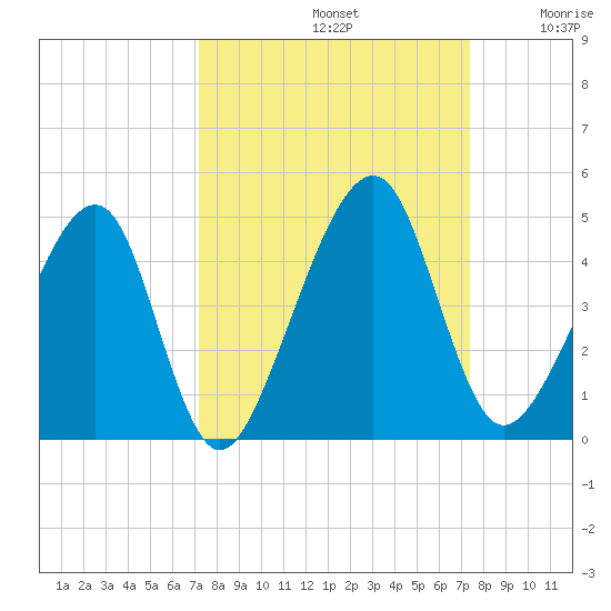 Palm Valley tide chart for Sunday, September 22, 2024