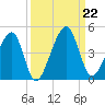 Palm Valley tide chart for Sunday, September 22, 2024