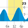 Palm Valley tide chart for Monday, September 23, 2024