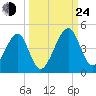 Palm Valley tide chart for Tuesday, September 24, 2024