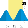 Palm Valley tide chart for Wednesday, September 25, 2024