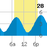 Palm Valley tide chart for Saturday, September 28, 2024