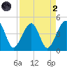Palm Valley tide chart for Monday, September 2, 2024
