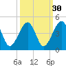 Palm Valley tide chart for Monday, September 30, 2024