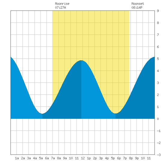 Palm Valley tide chart for Tuesday, September 3, 2024