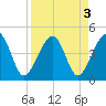 Palm Valley tide chart for Tuesday, September 3, 2024