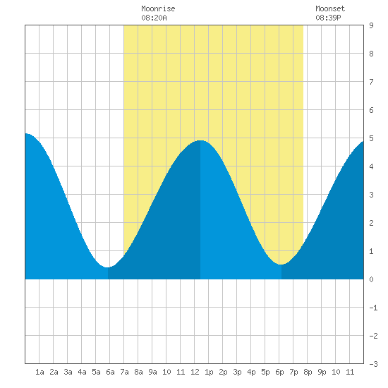 Palm Valley tide chart for Wednesday, September 4, 2024