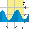 Palm Valley tide chart for Saturday, September 7, 2024