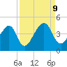 Palm Valley tide chart for Monday, September 9, 2024