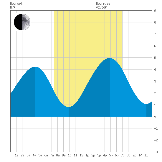 Palm Valley tide chart for Thursday, October 10, 2024