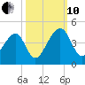 Palm Valley tide chart for Thursday, October 10, 2024