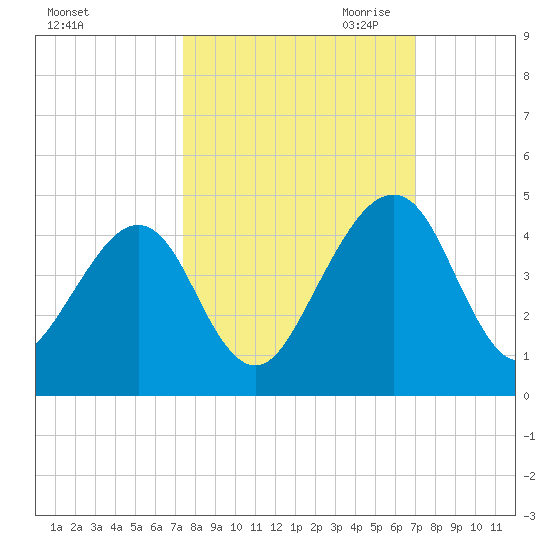 Palm Valley tide chart for Friday, October 11, 2024