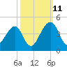 Palm Valley tide chart for Friday, October 11, 2024
