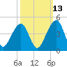 Palm Valley tide chart for Sunday, October 13, 2024