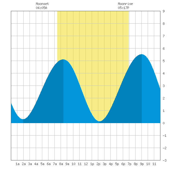 Palm Valley tide chart for Monday, October 14, 2024