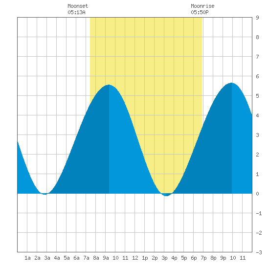 Palm Valley tide chart for Tuesday, October 15, 2024