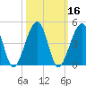 Palm Valley tide chart for Wednesday, October 16, 2024