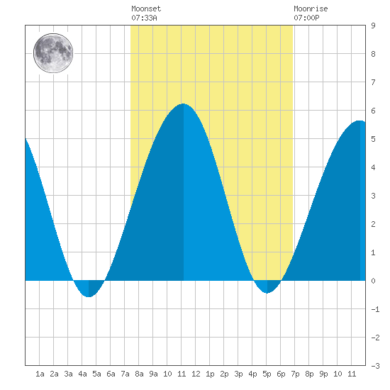 Palm Valley tide chart for Thursday, October 17, 2024