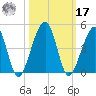 Palm Valley tide chart for Thursday, October 17, 2024