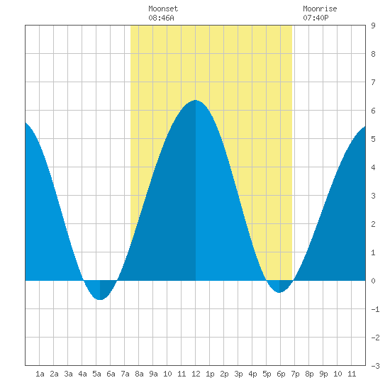 Palm Valley tide chart for Friday, October 18, 2024