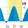 Palm Valley tide chart for Friday, October 18, 2024