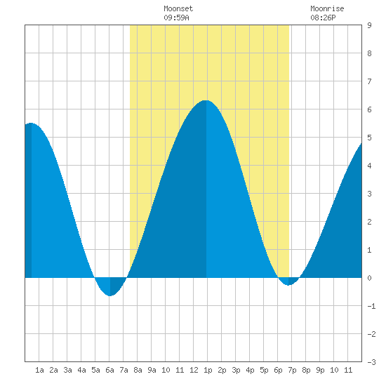 Palm Valley tide chart for Saturday, October 19, 2024