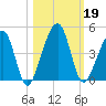 Palm Valley tide chart for Saturday, October 19, 2024