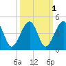 Palm Valley tide chart for Tuesday, October 1, 2024