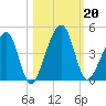 Palm Valley tide chart for Sunday, October 20, 2024