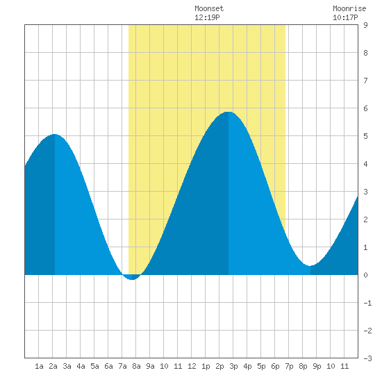 Palm Valley tide chart for Monday, October 21, 2024