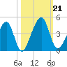 Palm Valley tide chart for Monday, October 21, 2024