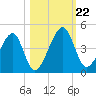 Palm Valley tide chart for Tuesday, October 22, 2024