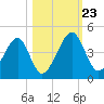 Palm Valley tide chart for Wednesday, October 23, 2024