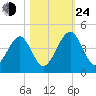Palm Valley tide chart for Thursday, October 24, 2024