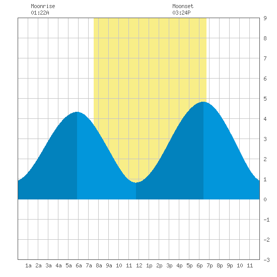 Palm Valley tide chart for Friday, October 25, 2024