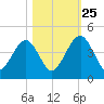 Palm Valley tide chart for Friday, October 25, 2024
