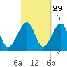Palm Valley tide chart for Tuesday, October 29, 2024