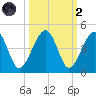 Palm Valley tide chart for Wednesday, October 2, 2024