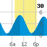 Palm Valley tide chart for Wednesday, October 30, 2024