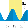 Palm Valley tide chart for Thursday, October 31, 2024
