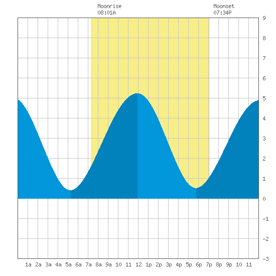 Palm Valley tide chart for Thursday, October 3, 2024