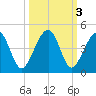 Palm Valley tide chart for Thursday, October 3, 2024