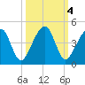 Palm Valley tide chart for Friday, October 4, 2024